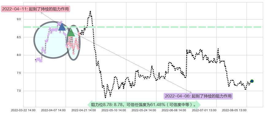 大北农阻力支撑位图-阿布量化