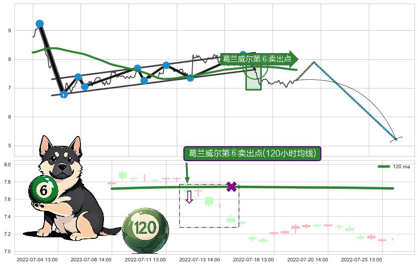葛兰威尔第⑥卖出点+葛兰威尔第⑧卖出点+【死亡谷】卖出点+【断头铡刀】卖出点+【战机起航】卖出点 ➕ 突破整理