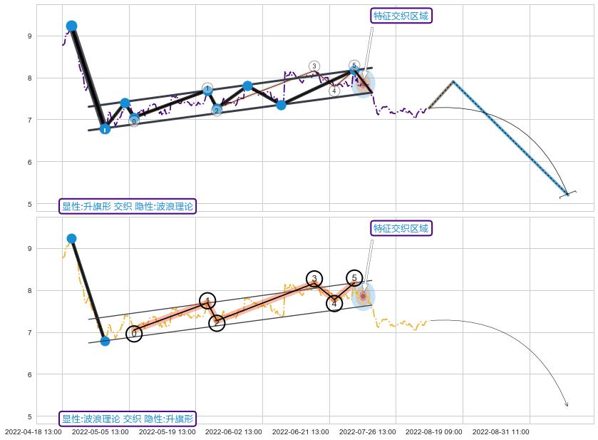 调整浪ABC ➕ 突破整理