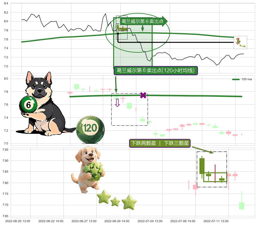 下跌两颗星 ｜ 下跌三颗星+双飞乌鸦(树上二鸦)+下跌孤独十字星 ➕ 葛兰威尔第⑥卖出点