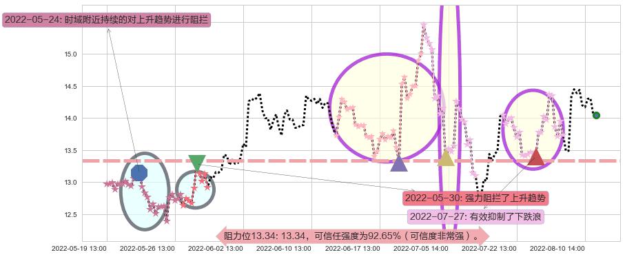 四维图新阻力支撑位图-阿布量化