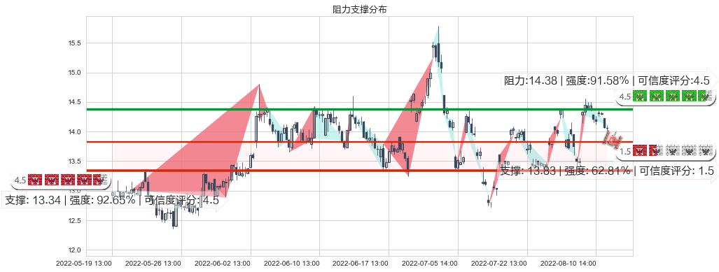 四维图新(sz002405)阻力支撑位图-阿布量化