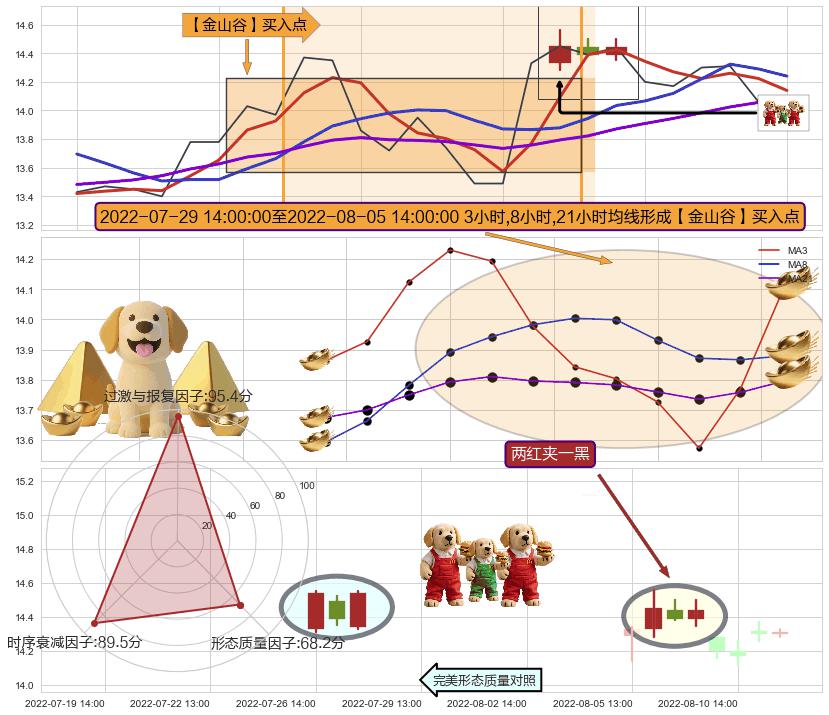 两红夹一黑+降势停顿+上涨螺旋桨形态 ➕ 【金银山谷】买入点