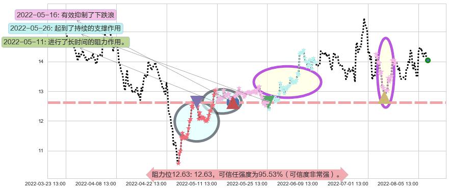 四维图新阻力支撑位图-阿布量化