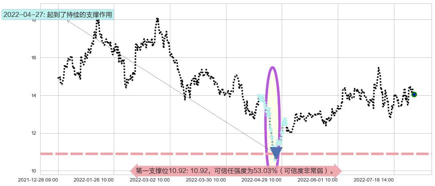 四维图新阻力支撑位图-阿布量化