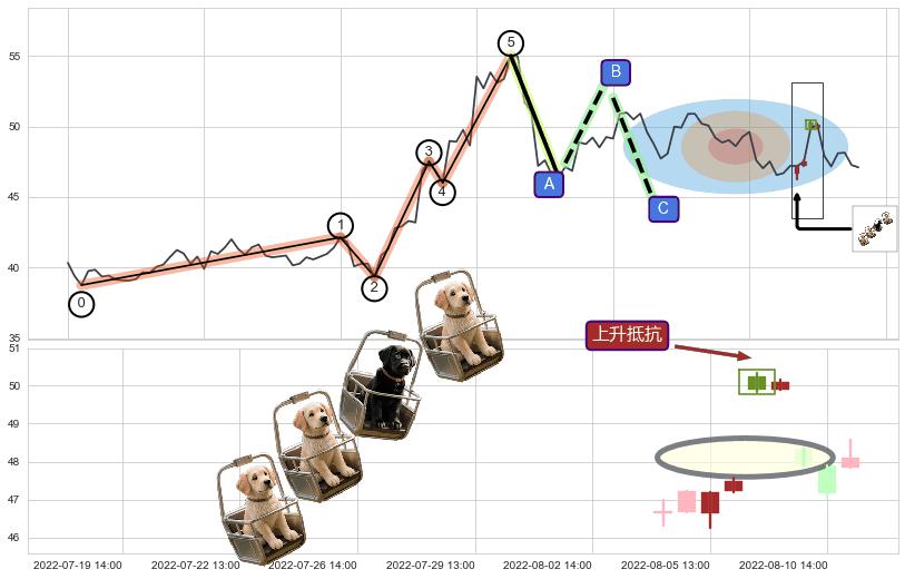 上升抵抗+降势受阻+低位并排阳线+看涨(低位)倒锤头线+双飞乌鸦(树上二鸦)+上探下跌+黄昏之星（夜星）+看跌(高位倒锤头)流星线 ➕ 调整浪ABC
