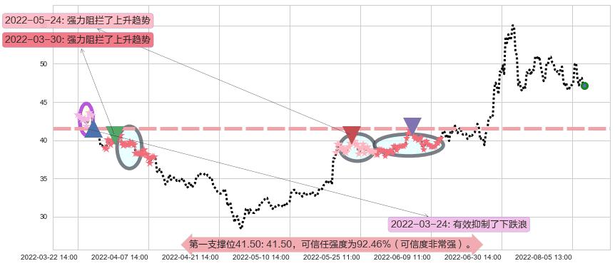 多氟多阻力支撑位图-阿布量化