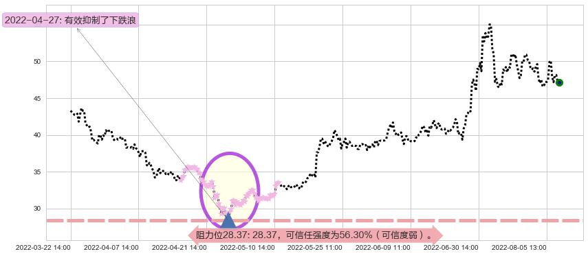 多氟多阻力支撑位图-阿布量化