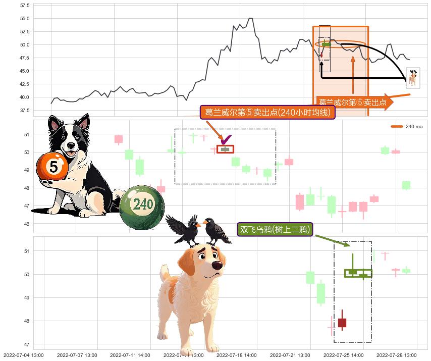 双飞乌鸦(树上二鸦)+上探下跌+看跌(高位倒锤头)流星线 ➕ 葛兰威尔第⑤卖出点