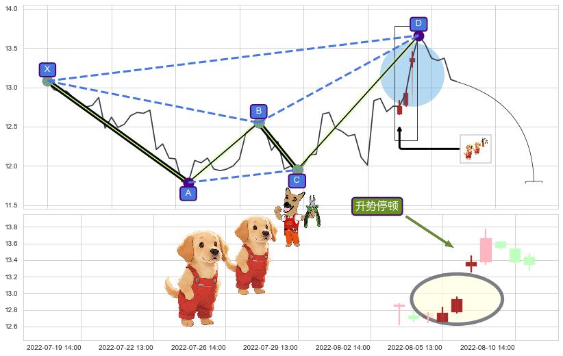 升势停顿+下跌身怀六甲 ➕ 谐波(XABCD)