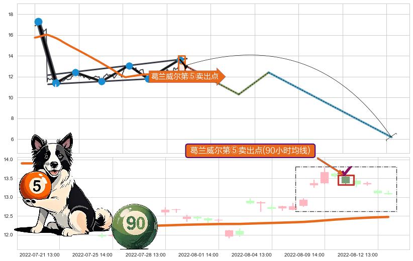 葛兰威尔第⑤卖出点+葛兰威尔第⑧卖出点+【战机起航】卖出点 ➕ 突破整理
