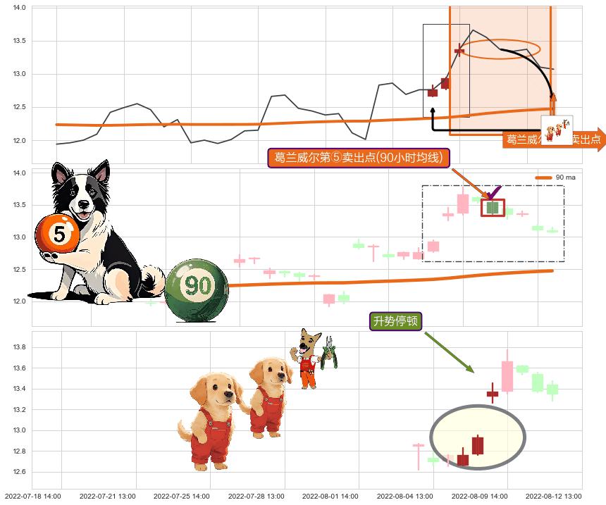 升势停顿+下跌身怀六甲 ➕ 葛兰威尔第⑤卖出点