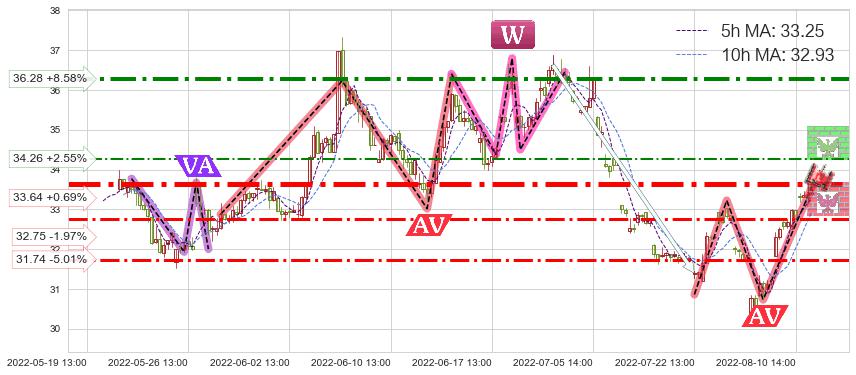海康威视(002415)短线趋势趋势阶段分析图-阿布量化