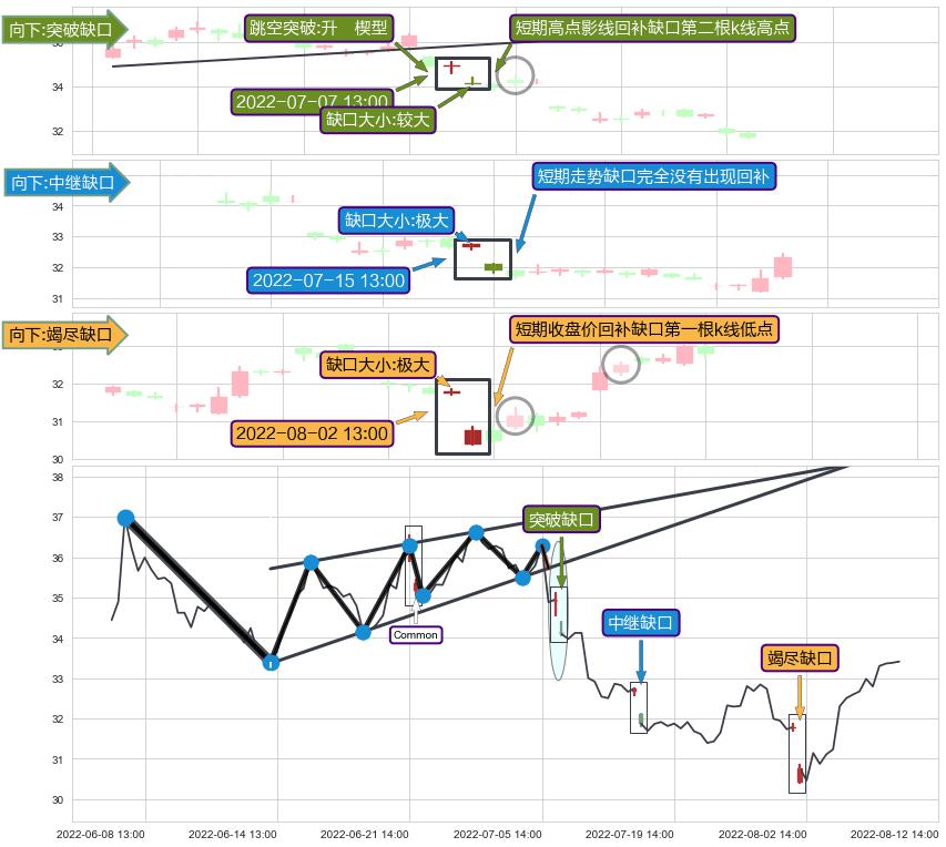跳空缺口➕突破整理