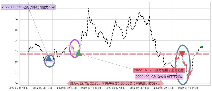 海康威视阻力支撑位图-阿布量化