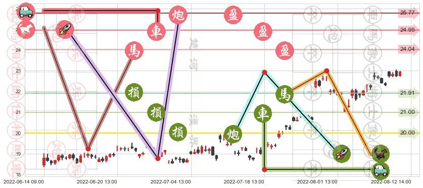 科伦药业(sz002422)止盈止损位分析