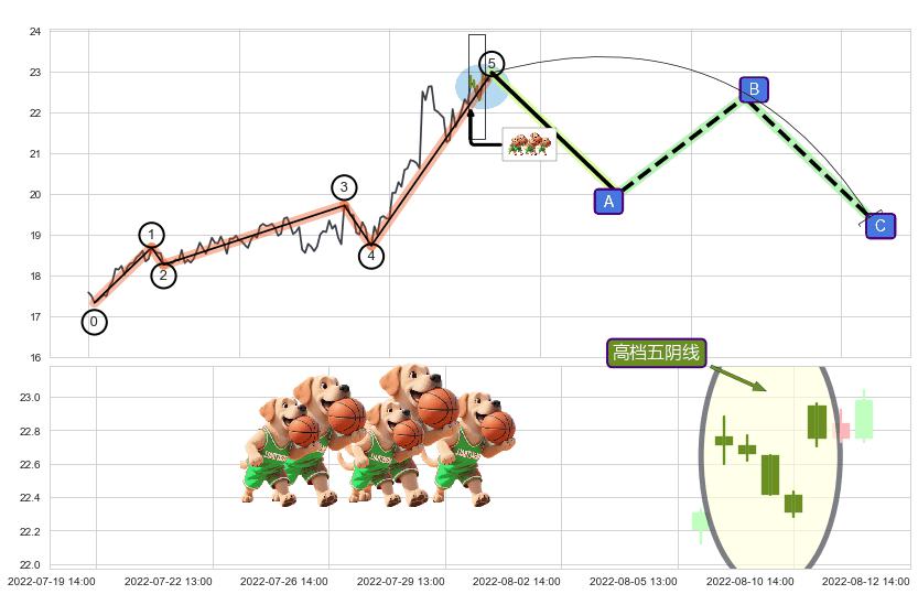 高档五阴线+看跌(高位倒锤头)流星线 ➕ 调整浪ABC
