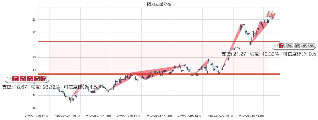 科伦药业(sz002422)阻力支撑位图-阿布量化