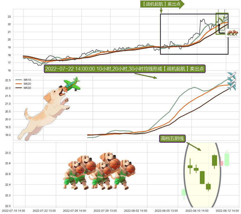 高档五阴线 ➕ 【战机起航】卖出点