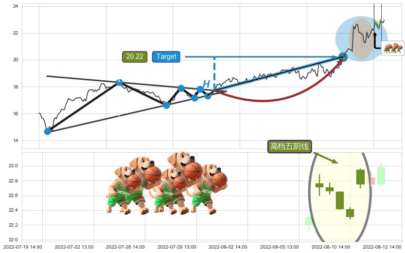 高档五阴线+墓碑十字线（墓碑线）+顶部尽头线（下山虎）+阴包阳(穿头破脚)+看跌(高位倒锤头)流星线 ➕ 突破整理