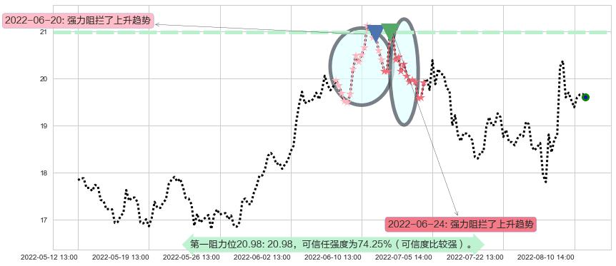 启明星辰阻力支撑位图-阿布量化