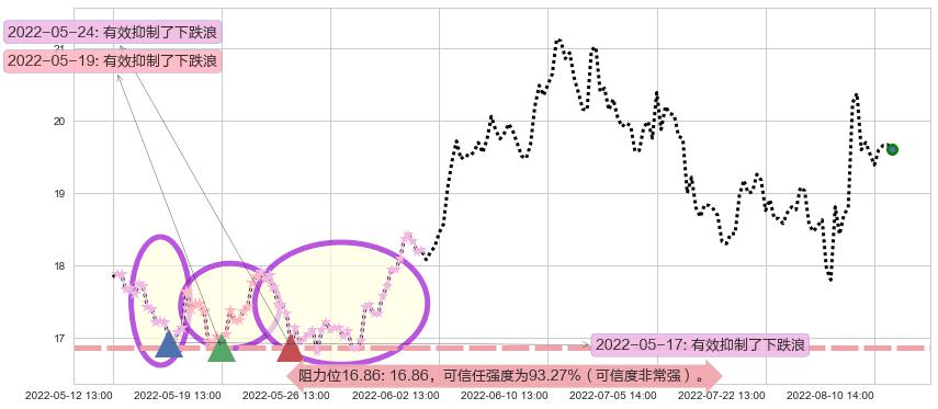 启明星辰阻力支撑位图-阿布量化