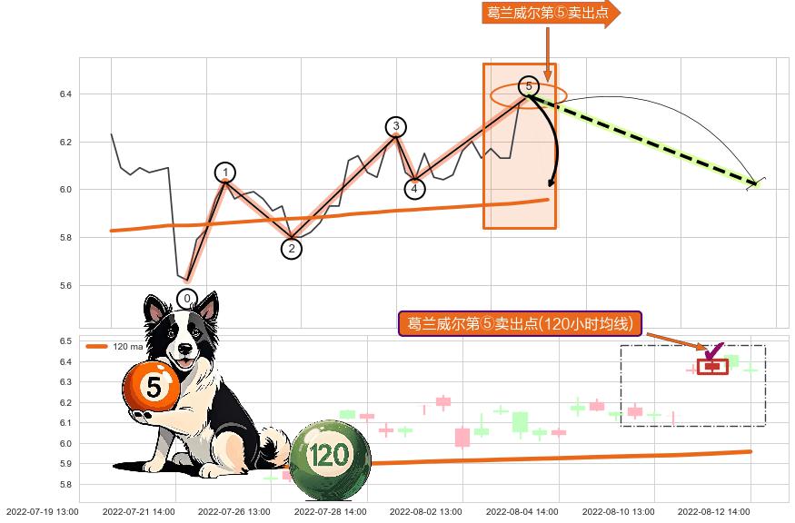 葛兰威尔第⑤卖出点+【战机起航】卖出点 ➕ 调整浪ABC