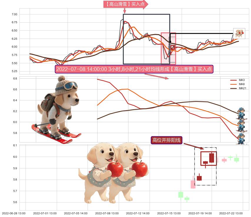 高位并排阳线 ➕ 【高山滑雪】买入点