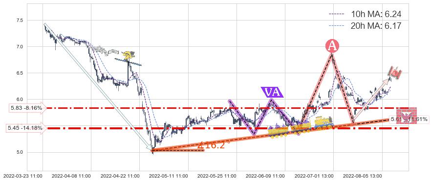 欧菲科技(002456)中线趋势趋势阶段分析图-阿布量化