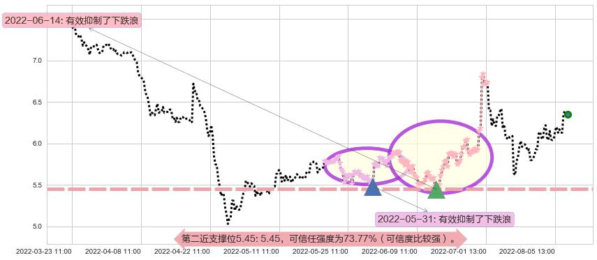 欧菲科技阻力支撑位图-阿布量化