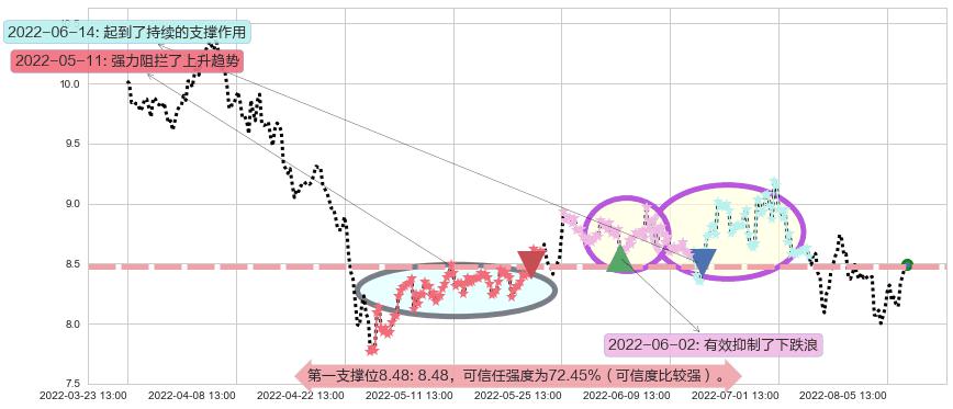 巨人网络阻力支撑位图-阿布量化