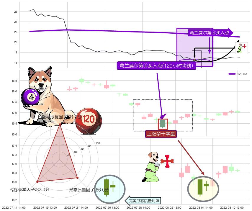 上涨孕十字星+高位并排阳线+上涨身怀六甲 ➕ 葛兰威尔第④买入点