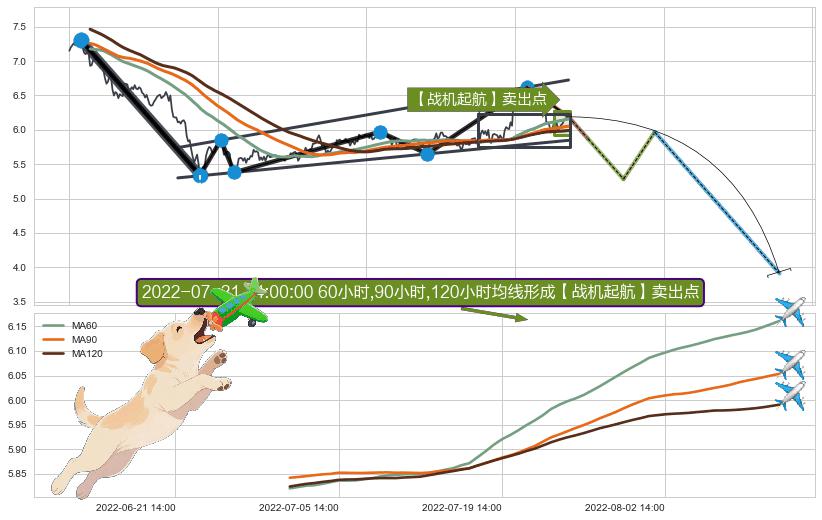 【战机起航】卖出点+【乌云密布】卖出点 ➕ 突破整理