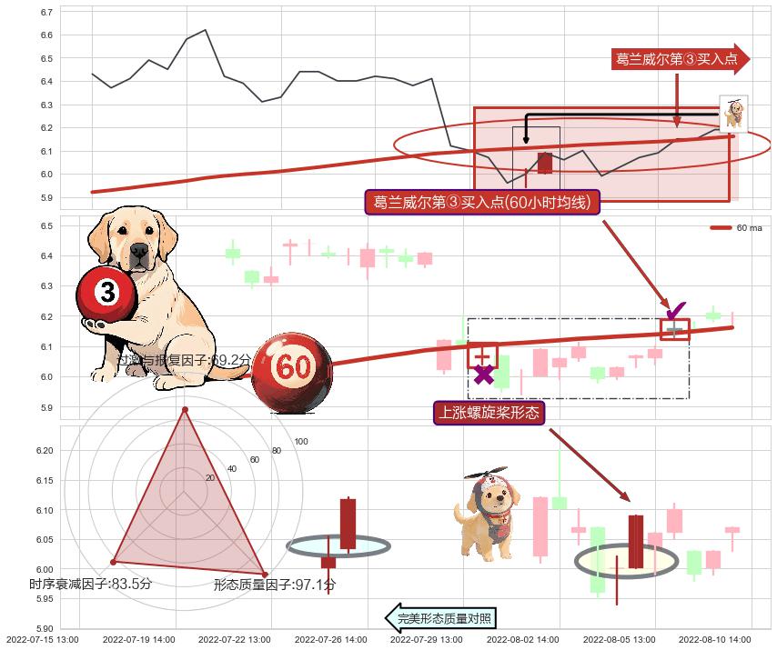 上涨螺旋桨形态+旭日东升 ➕ 葛兰威尔第③买入点