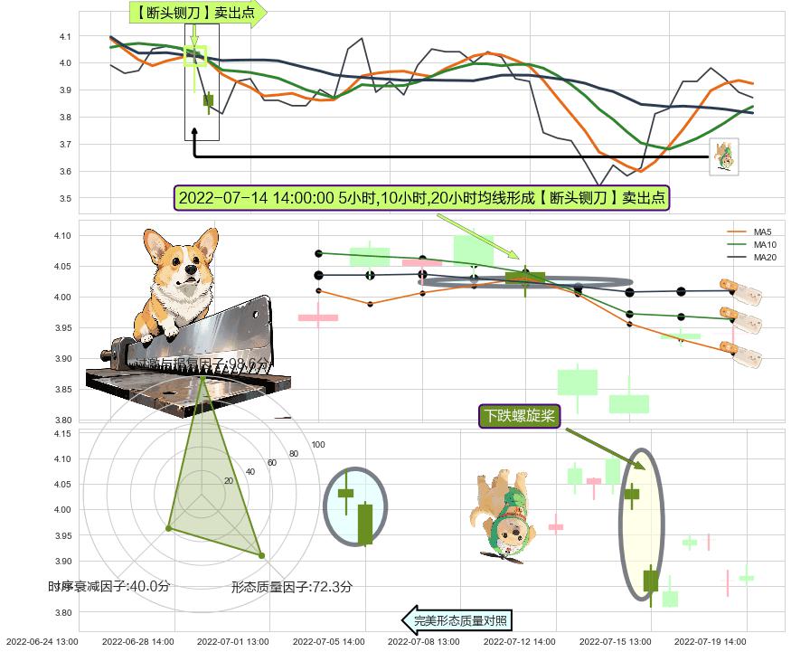下跌螺旋桨 ➕ 【断头铡刀】卖出点