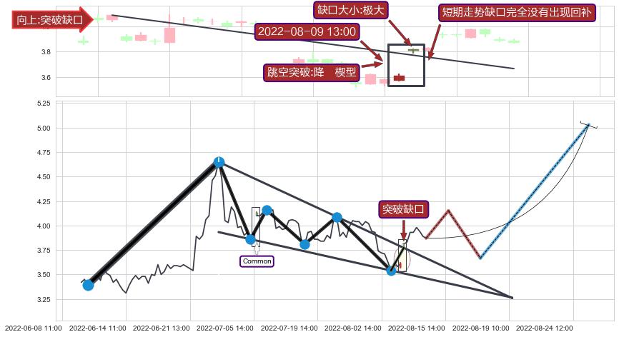 跳空缺口➕突破整理