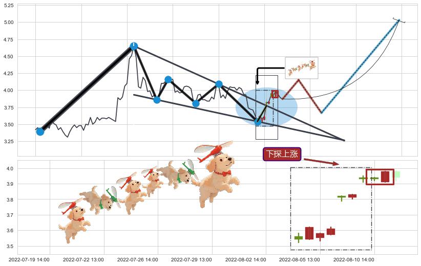 下探上涨+多方炮+上升抵抗+看涨(低位)倒锤头线 ➕ 突破整理