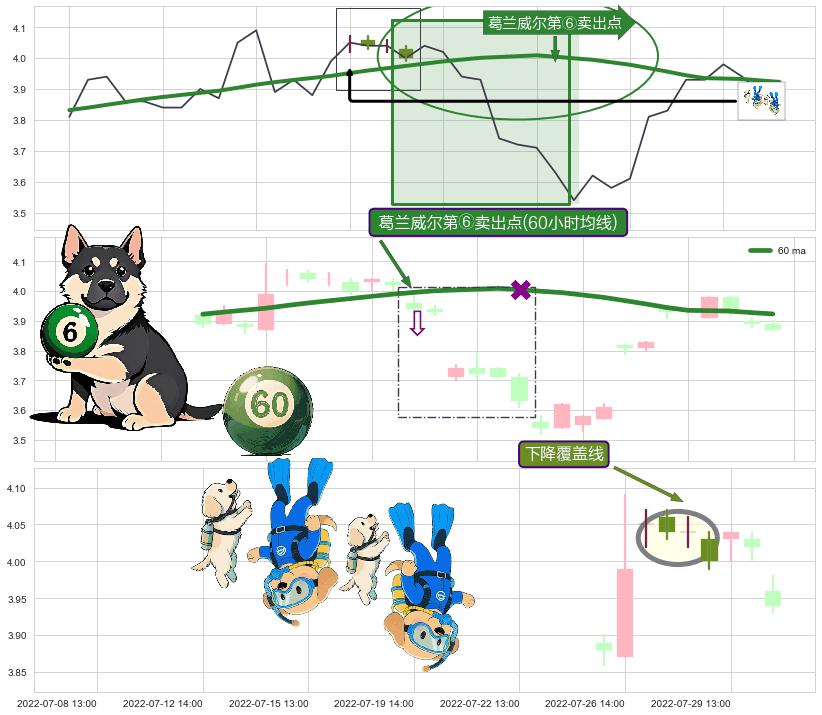 下降覆盖线+三只乌鸦+看跌(高位倒锤头)流星线+下跌抵抗+空方炮 ➕ 葛兰威尔第⑥卖出点
