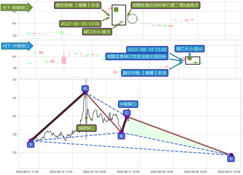 跳空缺口➕谐波(XABCD)