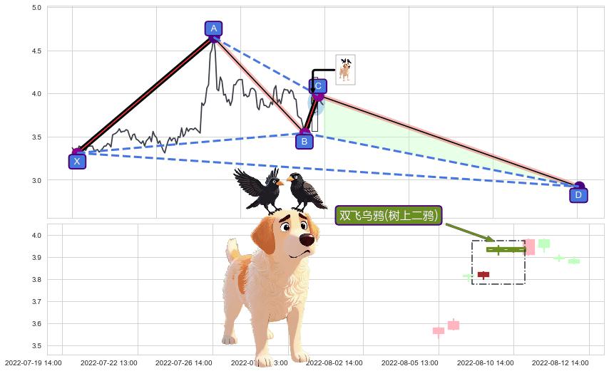 双飞乌鸦(树上二鸦) ➕ 谐波(XABCD)