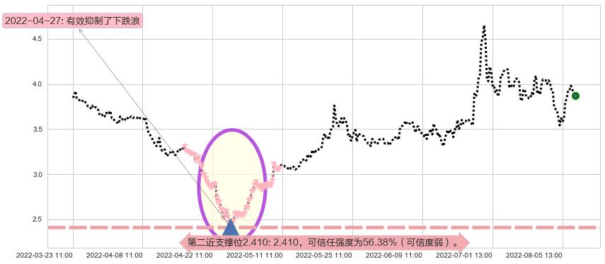 爱康科技阻力支撑位图-阿布量化