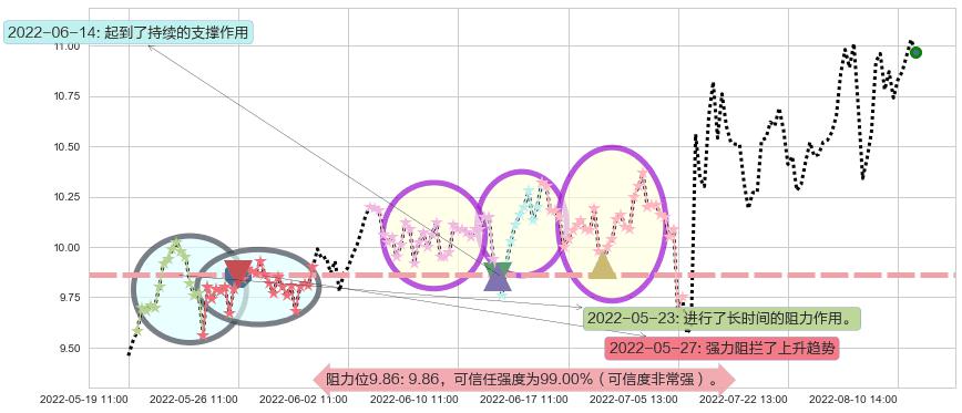 博彦科技阻力支撑位图-阿布量化