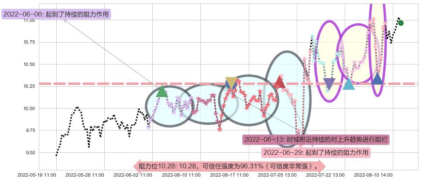 博彦科技阻力支撑位图-阿布量化