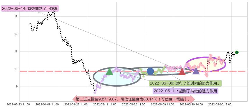 博彦科技阻力支撑位图-阿布量化