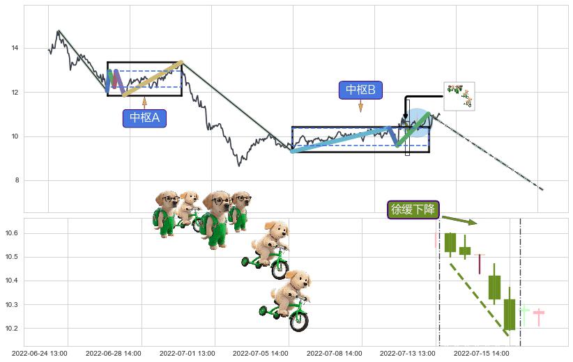 徐缓下降+双飞乌鸦(树上二鸦)+下跌螺旋桨+跳空上涨三颗星+倾盆大雨 ➕ 缠论中枢点