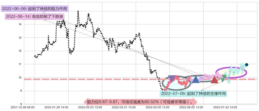博彦科技阻力支撑位图-阿布量化