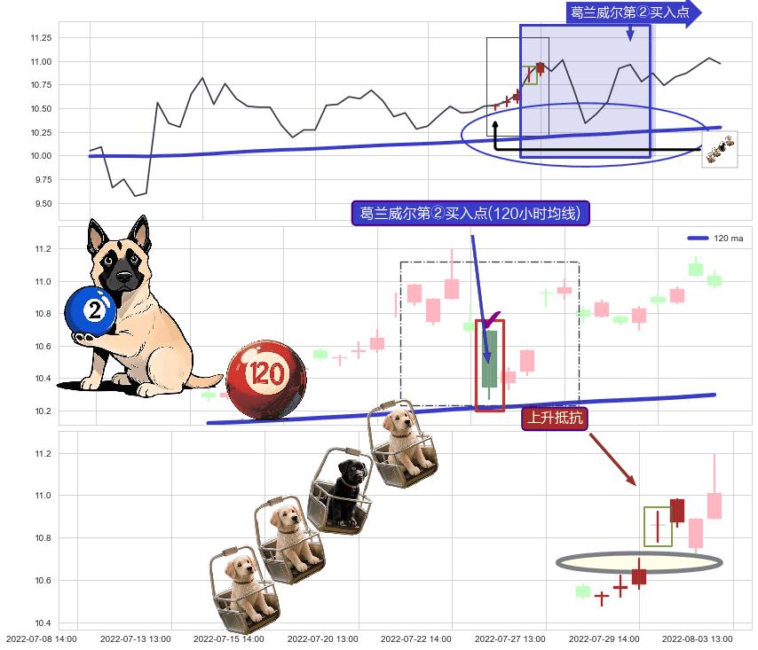 上升抵抗+上涨两颗星 | 上涨三颗星+高位并排阳线+中流砥柱形态 ➕ 葛兰威尔第②买入点