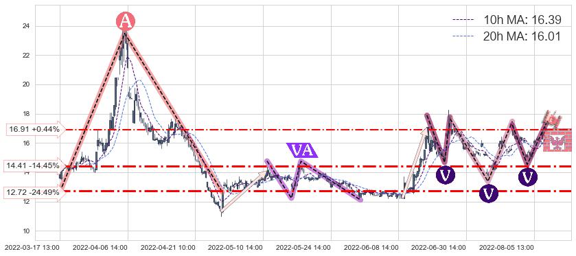 中科金财(002657)中线趋势趋势阶段分析图-阿布量化
