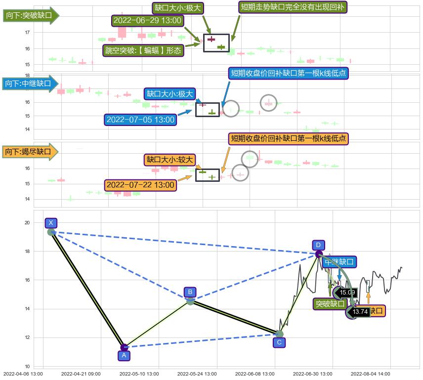 跳空缺口➕谐波(Target)