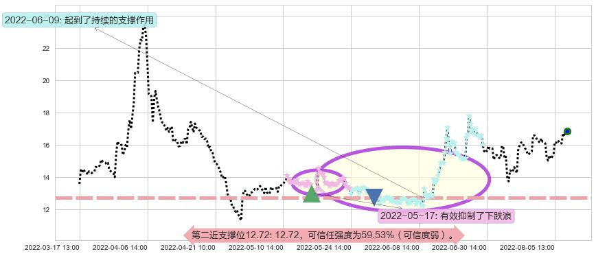 中科金财阻力支撑位图-阿布量化